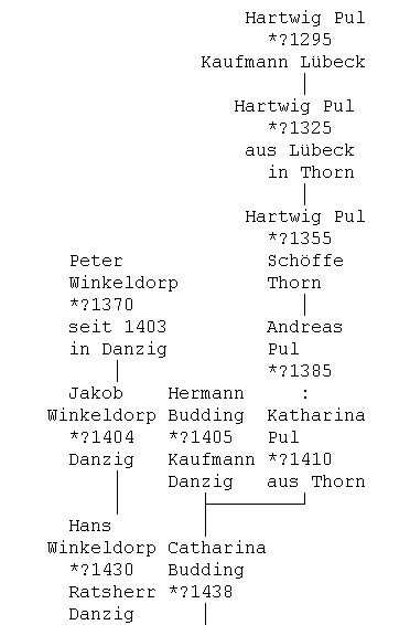 The family Pul in Lűbeck and Thorn during the Hanze Period